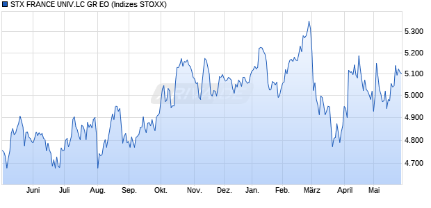 STX FRANCE UNIV.LC GR EO Chart