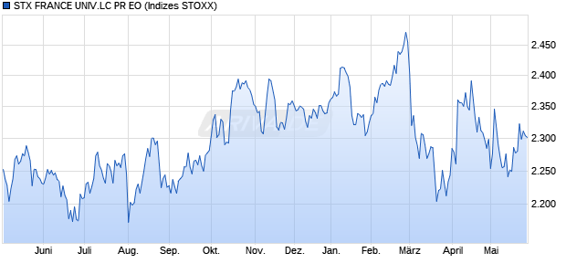 STX FRANCE UNIV.LC PR EO Chart