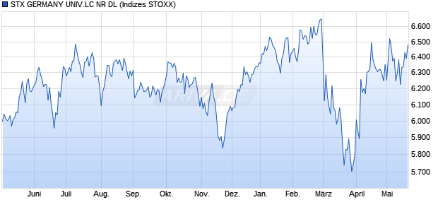 STX GERMANY UNIV.LC NR DL Chart