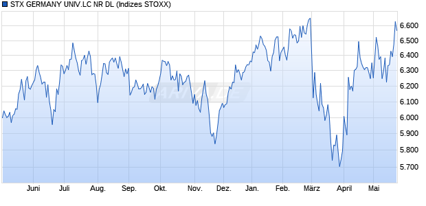 STX GERMANY UNIV.LC NR DL Chart