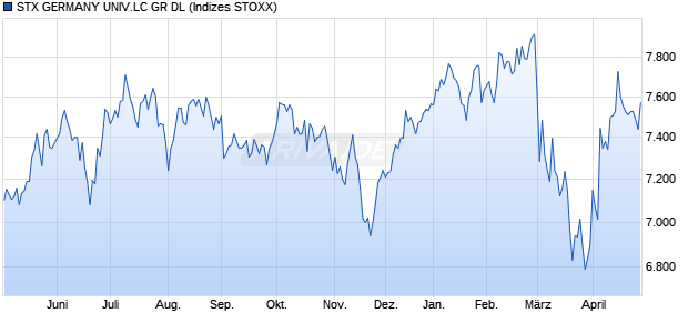 STX.GERMANY LC GR DL Chart