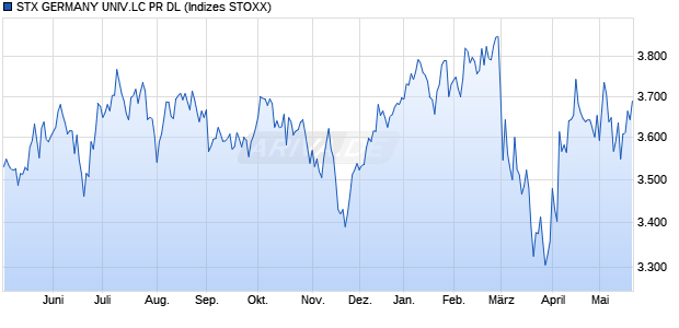 STX GERMANY UNIV.LC PR DL Chart