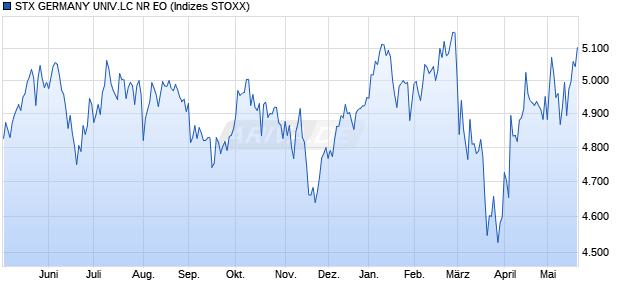 STX GERMANY UNIV.LC NR EO Chart