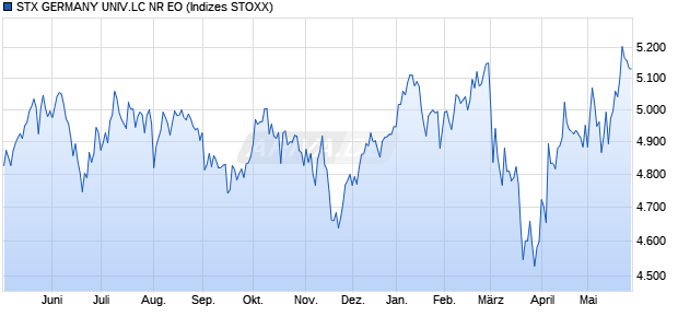 STX GERMANY UNIV.LC NR EO Chart