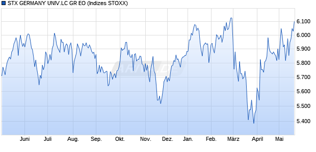 STX GERMANY UNIV.LC GR EO Chart