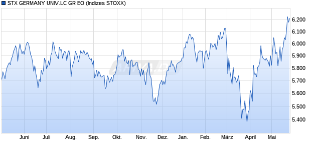 STX GERMANY UNIV.LC GR EO Chart