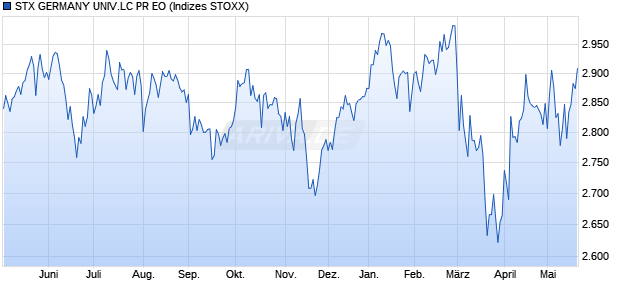 STX GERMANY UNIV.LC PR EO Chart