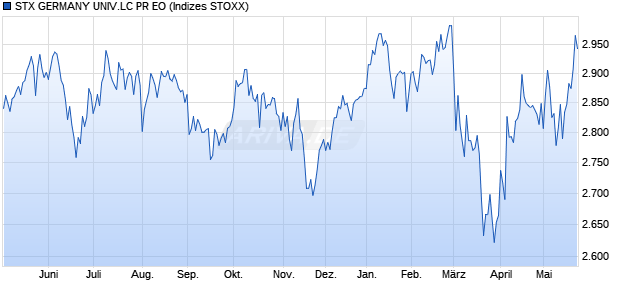 STX GERMANY UNIV.LC PR EO Chart