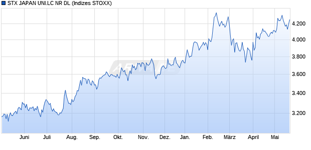 STX JAPAN UNI.LC NR DL Chart