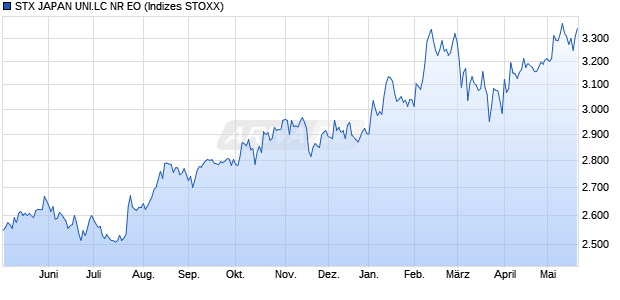 STX JAPAN UNI.LC NR EO Chart