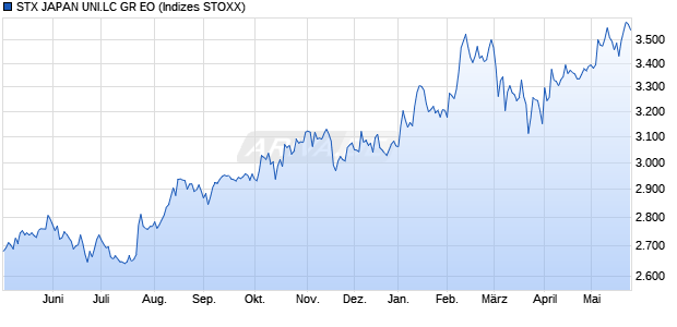 STX JAPAN UNI.LC GR EO Chart