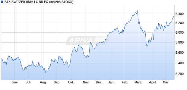 STX SWITZER.UNIV.LC NR EO Chart