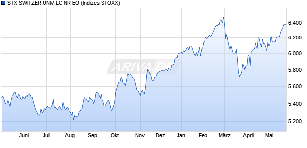 STX SWITZER.UNIV.LC NR EO Chart
