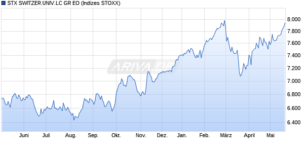 STX SWITZER.UNIV.LC GR EO Chart