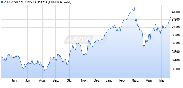 STX SWITZER.UNIV.LC PR EO Chart