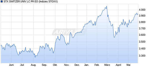 STX SWITZER.UNIV.LC PR EO Chart