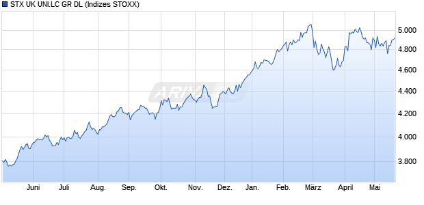 STX UK UNI.LC GR DL Chart