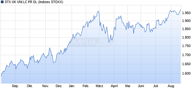 STX UK UNI.LC PR DL Chart