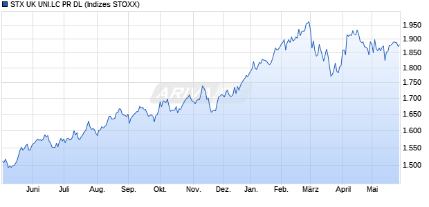 STX UK UNI.LC PR DL Chart