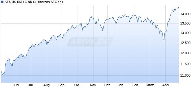 STX US UNI.LC NR DL Chart