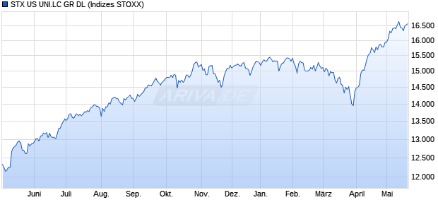 STX US UNI.LC GR DL Chart