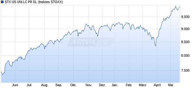 STX US UNI.LC PR DL Chart