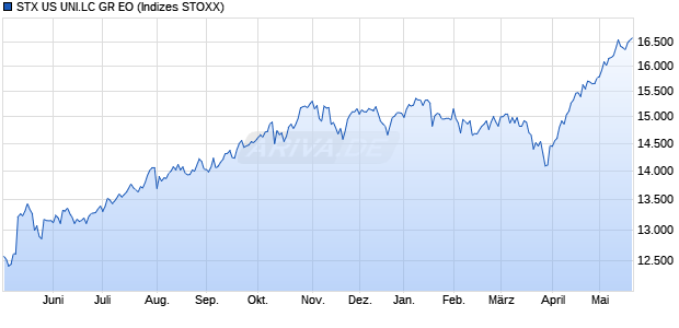 STX US UNI.LC GR EO Chart