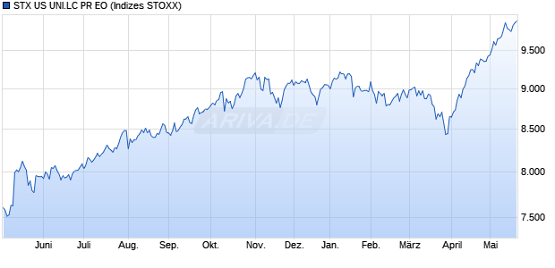 STX US UNI.LC PR EO Chart