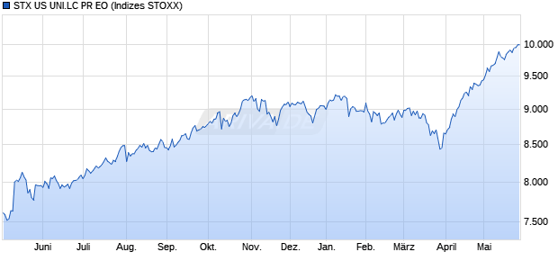 STX US UNI.LC PR EO Chart