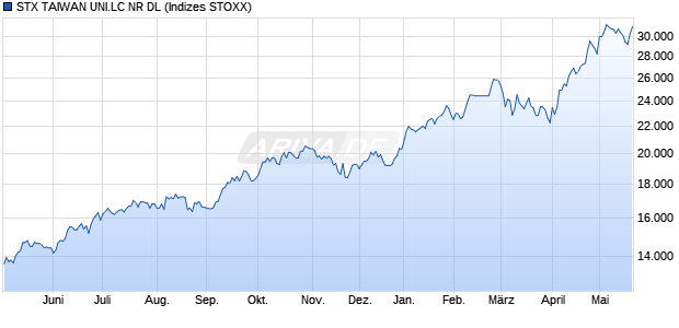 STX TAIWAN UNI.LC NR DL Chart