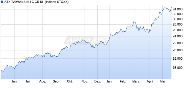 STX TAIWAN UNI.LC GR DL Chart