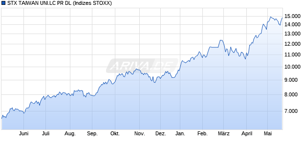 STX TAIWAN UNI.LC PR DL Chart
