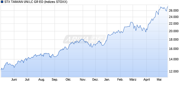 STX TAIWAN UNI.LC GR EO Chart