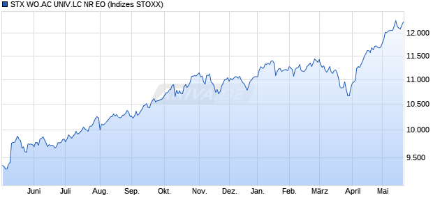 STX WO.AC UNIV.LC NR EO Chart