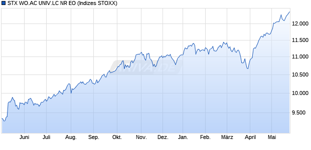 STX WO.AC UNIV.LC NR EO Chart