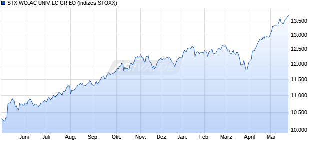STX WO.AC UNIV.LC GR EO Chart