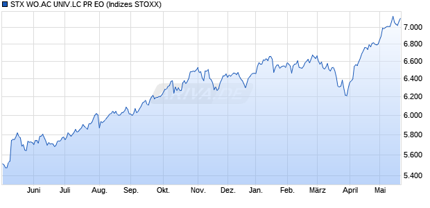 STX WO.AC UNIV.LC PR EO Chart