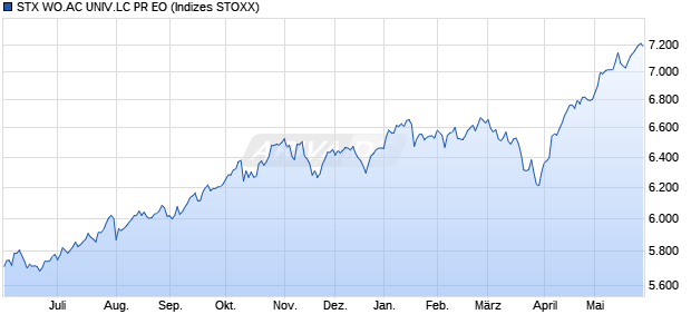 STX WO.AC UNIV.LC PR EO Chart