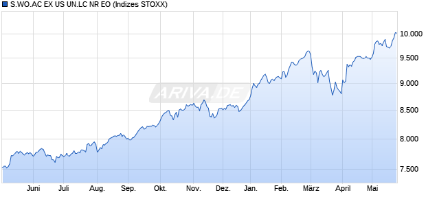 S.WO.AC EX US UN.LC NR EO Chart