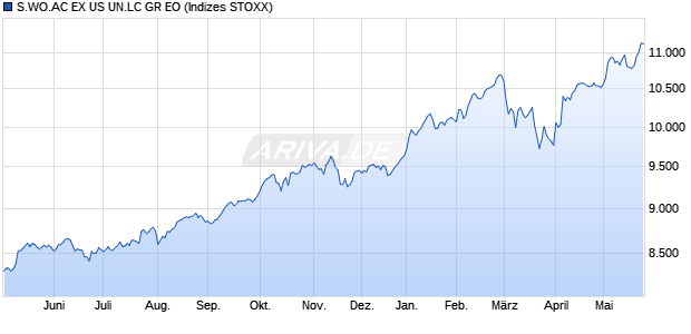 S.WO.AC EX US UN.LC GR EO Chart