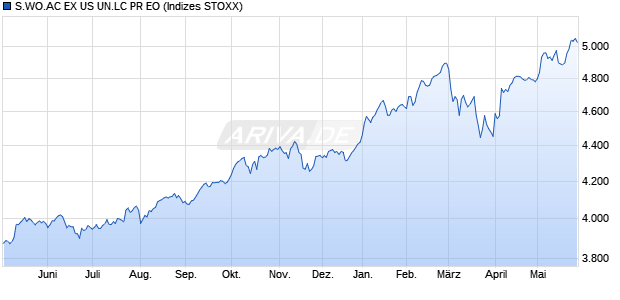 S.WO.AC EX US UN.LC PR EO Chart