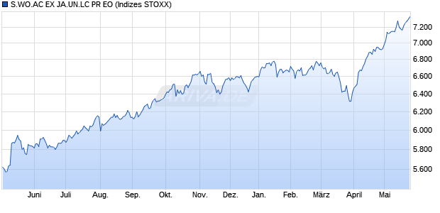 S.WO.AC EX JA.UN.LC PR EO Chart