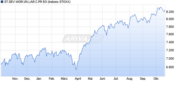 ST.DEV.WOR.UN.LAR.C.PR EO Chart