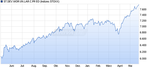 ST.DEV.WOR.UN.LAR.C.PR EO Chart