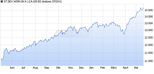 ST.DEV.WOR.UN.K LCA.GR EO Chart