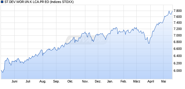 ST.DEV.WOR.UN.K LCA.PR EO Chart