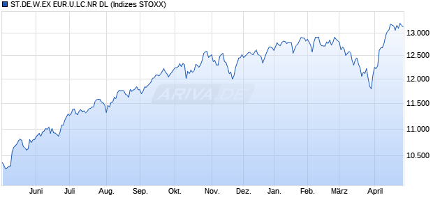 ST.DE.W.EX EUR.U.LC.NR DL Chart