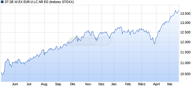 ST.DE.W.EX EUR.U.LC.NR EO Chart