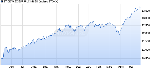 ST.DE.W.EX EUR.U.LC.NR EO Chart