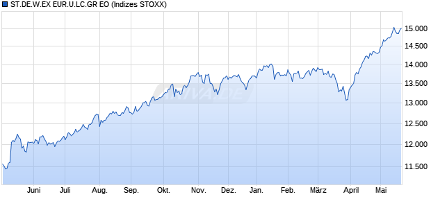 ST.DE.W.EX EUR.U.LC.GR EO Chart
